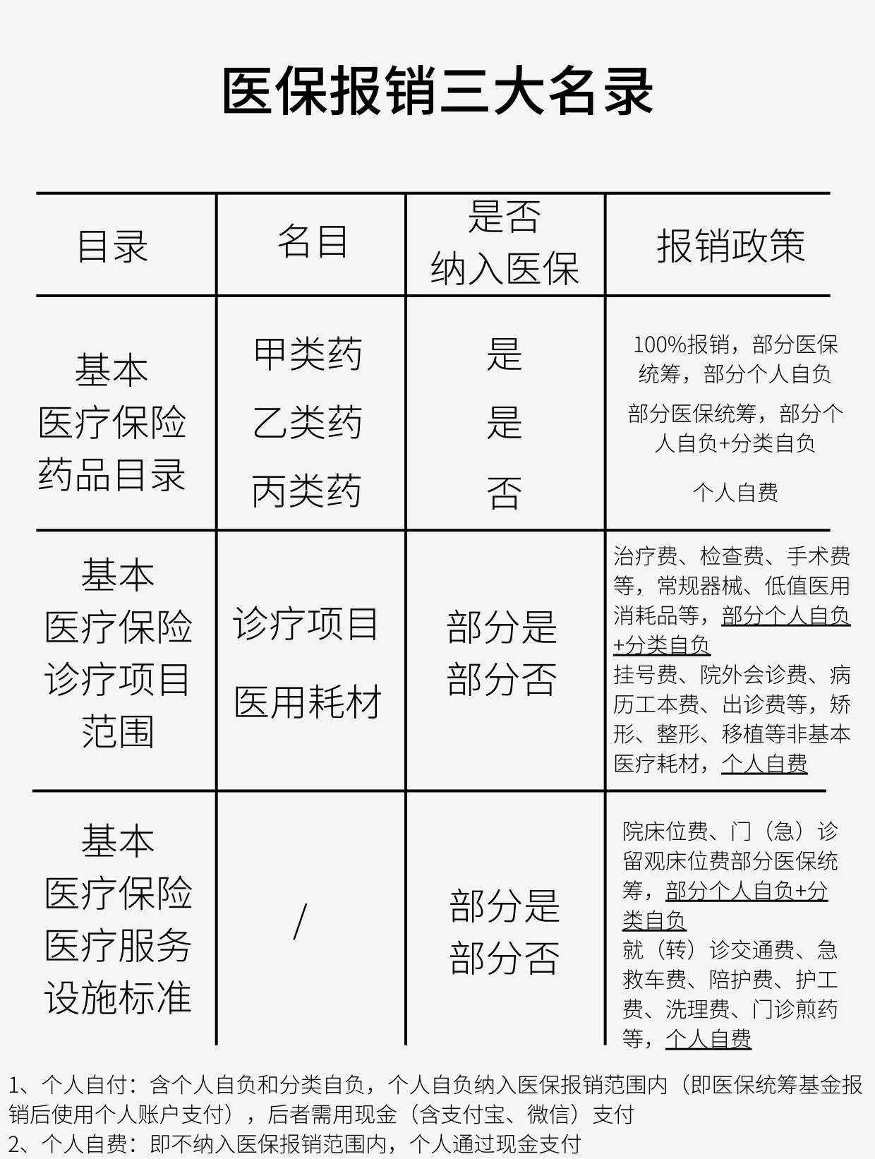 长沙医保报销是怎么报销的(医保报销是怎么报销的比例)