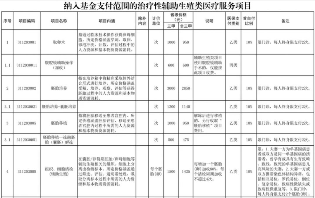 长沙辅助生殖纳入医保(辅助生殖纳入医保惠及百万人)