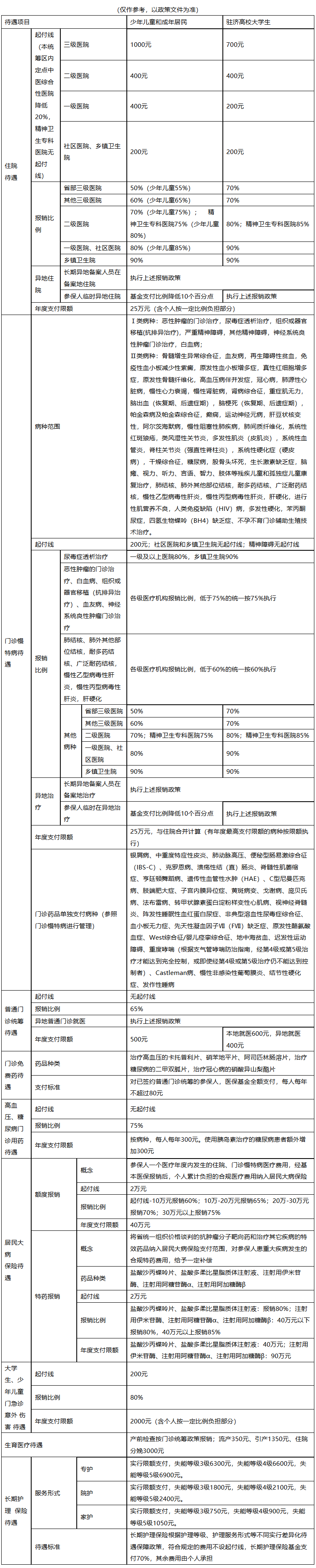 长沙城市医保报销比例(大病农保报销比例是多少)